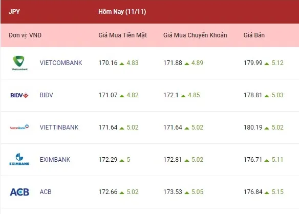 Tỷ giá ngoại tệ hôm nay 11/11/2022: Cả euro, bảng Anh và yên Nhật cùng tăng vọt 4
