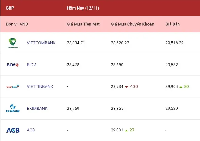 Tỷ giá ngoại tệ hôm nay 12/11/2022: Đà tăng duy trì ở một số nơi 3