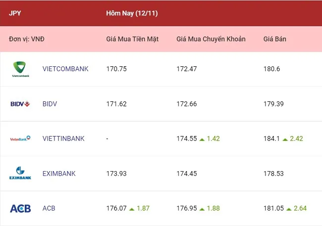 Tỷ giá ngoại tệ hôm nay 12/11/2022: Đà tăng duy trì ở một số nơi 4