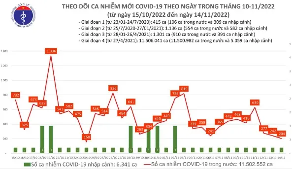 Ngày 14/11/2022: 64 ca bệnh nặng, hơn 200 ca mắc COVID-19 1