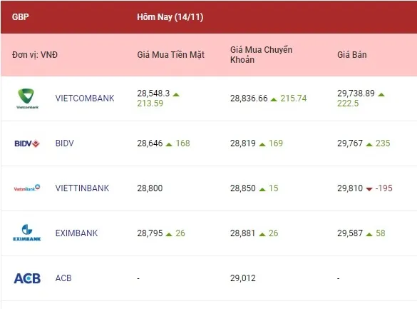 Tỷ giá ngoại tệ hôm nay 14/11/2022: Các ngoại tệ cùng tăng mạnh 3