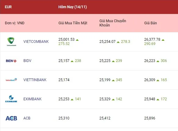 Tỷ giá ngoại tệ hôm nay 14/11/2022: Các ngoại tệ cùng tăng mạnh 2