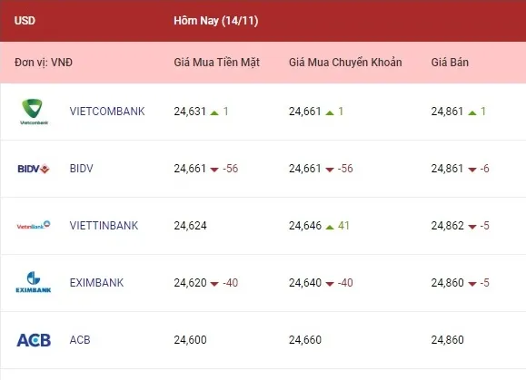 Tỷ giá ngoại tệ hôm nay 14/11/2022: Các ngoại tệ cùng tăng mạnh 1