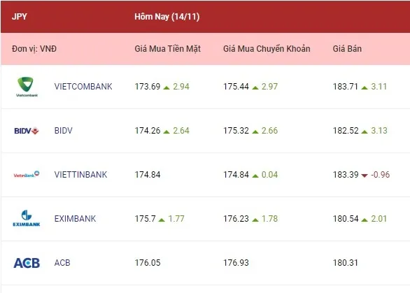 Tỷ giá ngoại tệ hôm nay 14/11/2022: Các ngoại tệ cùng tăng mạnh 4