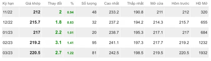 Giá cao su hôm nay 15/11/2022: Tăng mạnh 1