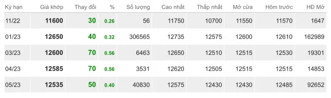 Giá cao su hôm nay 15/11/2022: Tăng mạnh 2