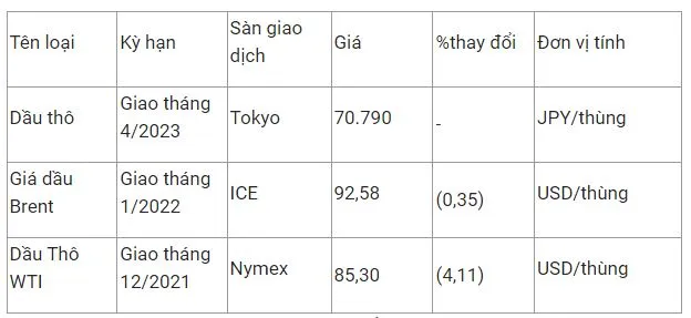 Giá xăng dầu hôm này 15/11: Lao khỏi ngưỡng  86 USD/thùng 2