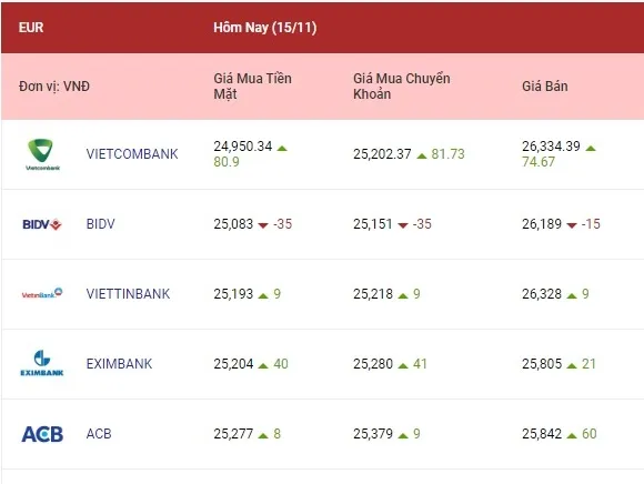 Tỷ giá ngoại tệ hôm nay 15/11/2022: Yên Nhật giảm 2