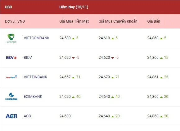 Tỷ giá ngoại tệ hôm nay 15/11/2022: Yên Nhật giảm 1