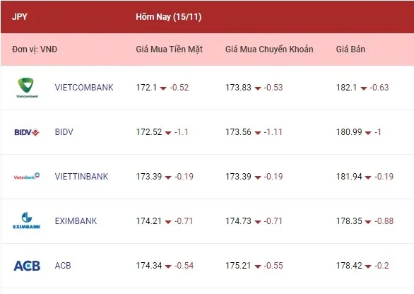 Tỷ giá ngoại tệ hôm nay 15/11/2022: Yên Nhật giảm 4