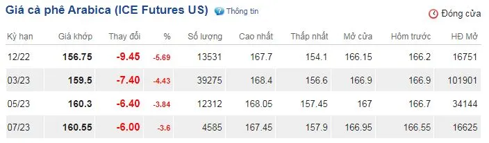 Giá cà phê hôm nay 16/11/2022: Thoái khỏi mức 40.000 đồng/kg 3