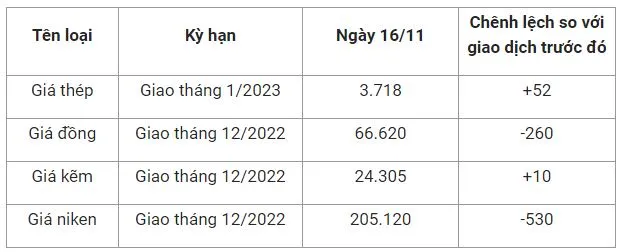 Giá sắt thép xây dựng hôm nay 16/11: Vụt tăng nhờ động thái nới lỏng hạn chế về Covid-19 2