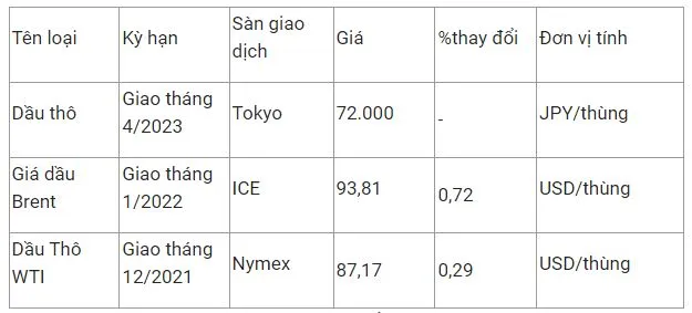 Giá xăng dầu hôm nay 16/11: Leo dốc chạm ngưỡng 94 USD/thùng 2