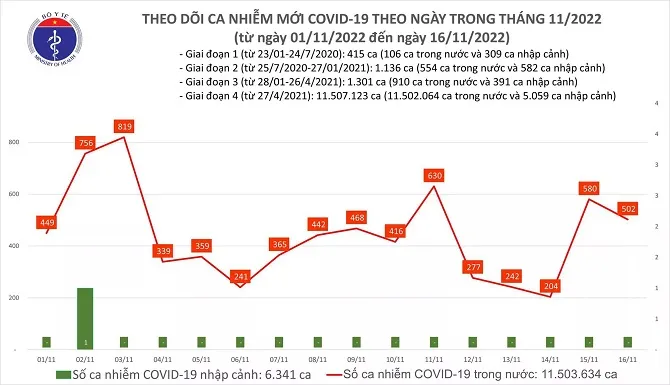 Tối 16/11, Việt Nam ghi nhận 1 ca tử vong do COVID-19 sau 9 ngày liên tiếp không có ca tử vong 1