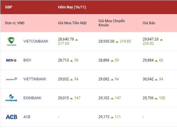 Tỷ giá ngoại tệ hôm nay 16/11/2022: Tỷ giá bảng Anh tăng 3