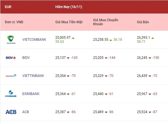 Tỷ giá ngoại tệ hôm nay 16/11/2022: Tỷ giá bảng Anh tăng 2