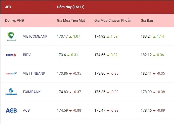 Tỷ giá ngoại tệ hôm nay 16/11/2022: Tỷ giá bảng Anh tăng 4