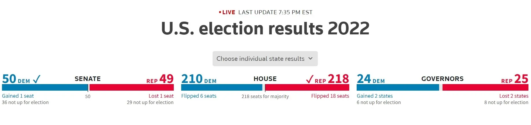 Đảng Cộng hòa cán đích 218 phiếu, giành quyền kiểm soát Hạ viện Mỹ