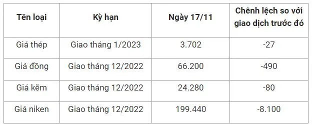 Giá sắt thép xây dựng hôm nay 17/11: Quay đầu giảm, trên 35% công ty thép TQ có nguy cơ phá sản 2