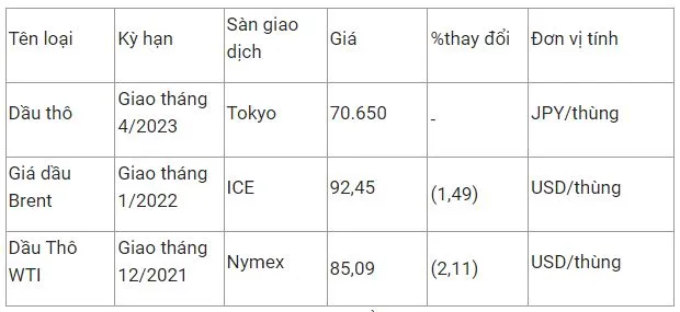 Giá xăng dầu hôm nay 17/11: Lao dốc, 2 nhà máy lớn cung cấp thiếu xăng dầu 2