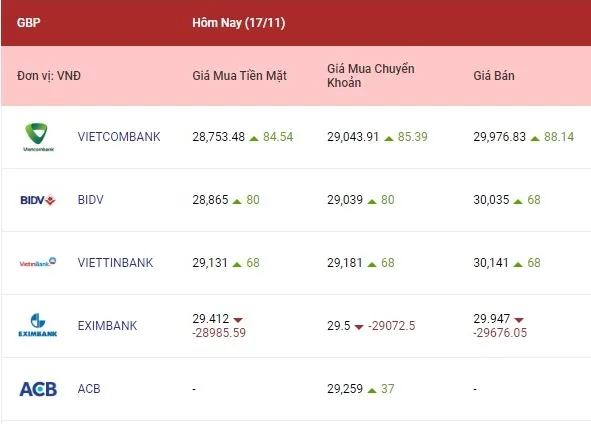 Tỷ giá ngoại tệ hôm nay 17/11/2022: Nhiều ngân hàng giữ ổn định tỷ giá 3