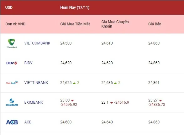 Tỷ giá ngoại tệ hôm nay 17/11/2022: Nhiều ngân hàng giữ ổn định tỷ giá 1