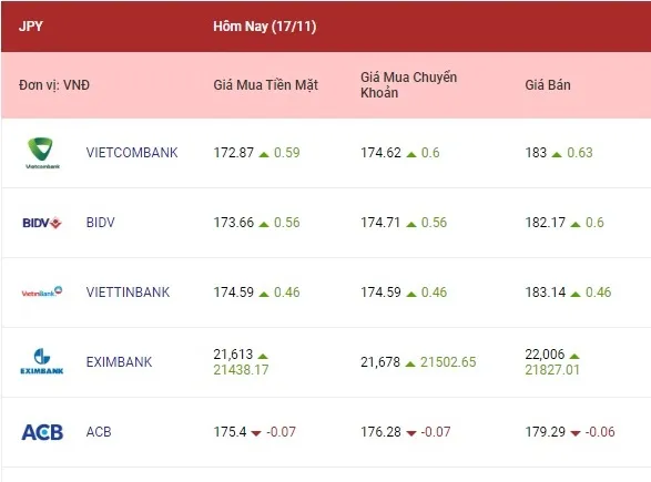 Tỷ giá ngoại tệ hôm nay 17/11/2022: Nhiều ngân hàng giữ ổn định tỷ giá 4