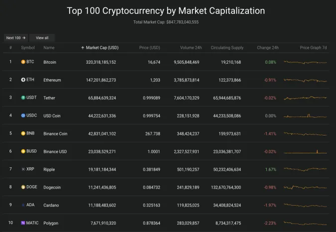 Giá Bitcoin hôm nay 18/11/2022: Tăng nhẹ, FTX có hơn 1 triệu chủ nợ 2