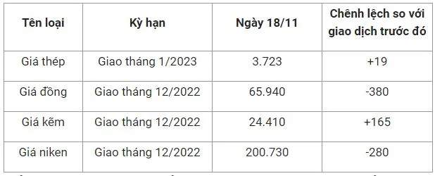 Giá sắt thép xây dựng hôm nay 18/11: Tồn kho cao, ngành thép vẫn nhập siêu hàng tỉ USD 2