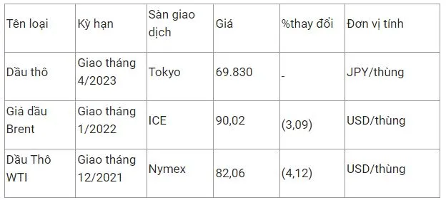 Giá xăng dầu hôm nay 18/11: Lao dốc hơn 3%, xuyên thủng xuống mốc 90 USD/thùng 2