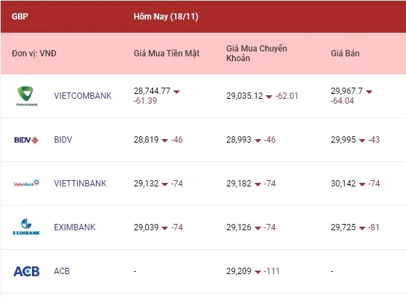 Tỷ giá ngoại tệ hôm nay 18/11/2022: Bảng Anh, yên Nhật giảm khá mạnh 3