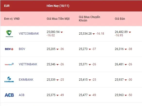 Tỷ giá ngoại tệ hôm nay 18/11/2022: Bảng Anh, yên Nhật giảm khá mạnh 2