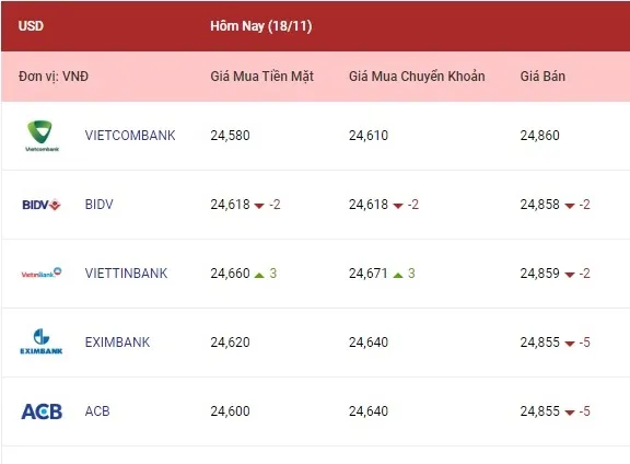 Tỷ giá ngoại tệ hôm nay 18/11/2022: Bảng Anh, yên Nhật giảm khá mạnh 1