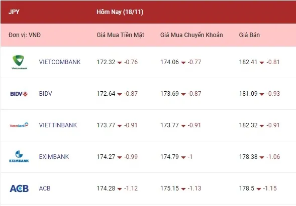 Tỷ giá ngoại tệ hôm nay 18/11/2022: Bảng Anh, yên Nhật giảm khá mạnh 4