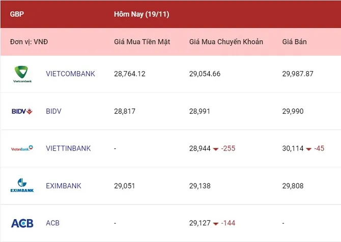 Tỷ giá ngoại tệ hôm nay 19/11/2022: Đi ngang tại nhiều ngân hàng 3