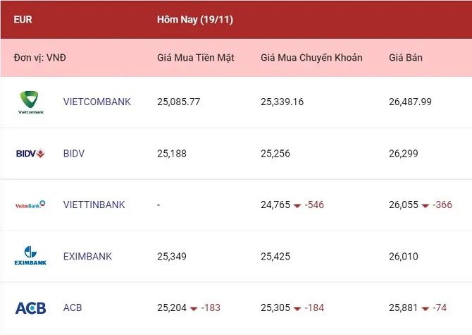 Tỷ giá ngoại tệ hôm nay 19/11/2022: Đi ngang tại nhiều ngân hàng 2