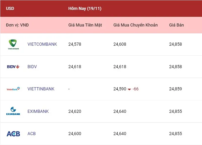 Tỷ giá ngoại tệ hôm nay 19/11/2022: Đi ngang tại nhiều ngân hàng 1