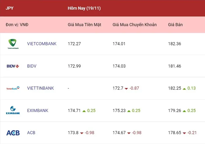 Tỷ giá ngoại tệ hôm nay 19/11/2022: Đi ngang tại nhiều ngân hàng 4