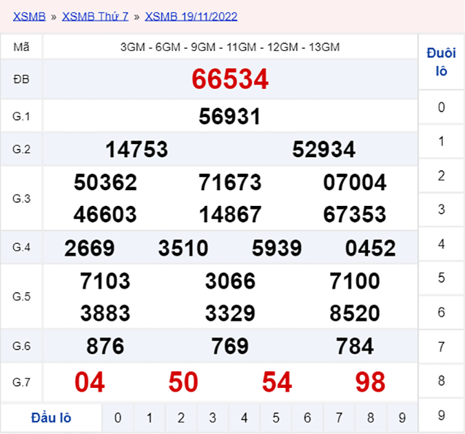 Xổ số miền Bắc hôm nay, XSMB 20/11 - SXMB 20/11/2022 - Kết quả xổ số chủ nhật ngày 20/11