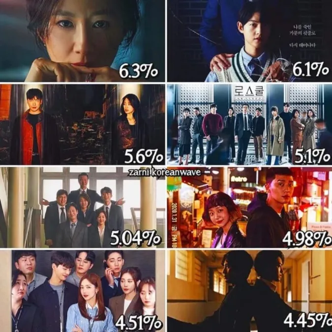 Phim mới của Song Joong Ki đạt kỷ lục rating cao, xếp sau 'Thế Giới Hôn Nhân' 2