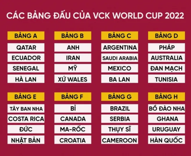 BXH các bảng đấu tại vòng bảng World Cup 2022 từ 20 đến 3/12