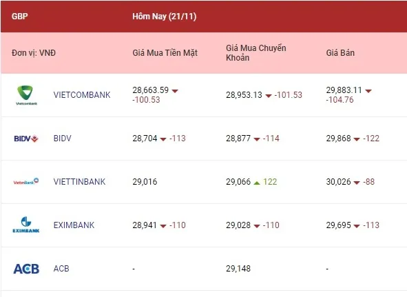 Tỷ giá ngoại tệ hôm nay 21/11/2022: Các ngoại tệ cùng đà giảm 3