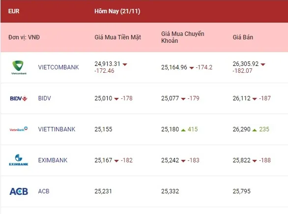 Tỷ giá ngoại tệ hôm nay 21/11/2022: Các ngoại tệ cùng đà giảm 2