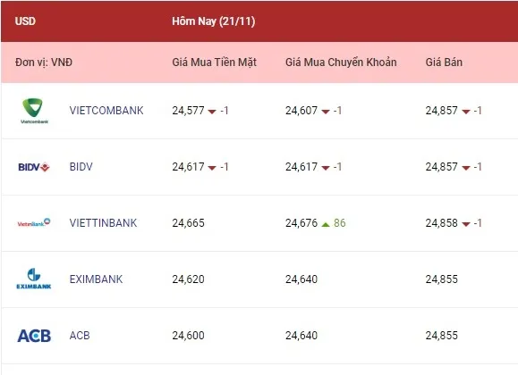 Tỷ giá ngoại tệ hôm nay 21/11/2022: Các ngoại tệ cùng đà giảm 1