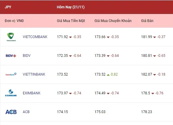 Tỷ giá ngoại tệ hôm nay 21/11/2022: Các ngoại tệ cùng đà giảm 4