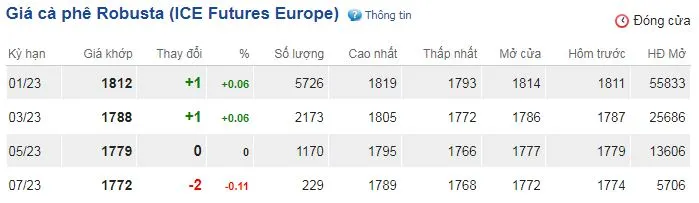 Giá cà phê hôm nay 22/11/2022: Nhích tăng nhờ 2 tác nhân đẩy giá 2