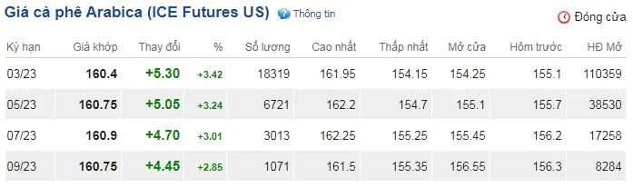 Giá cà phê hôm nay 22/11/2022: Nhích tăng nhờ 2 tác nhân đẩy giá 3