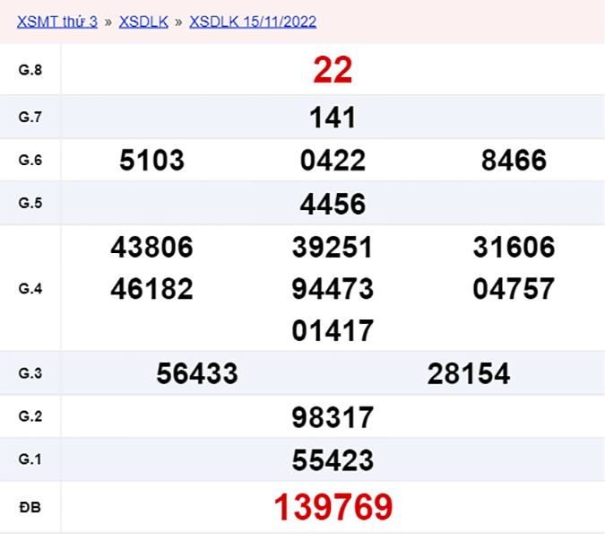 XSDLK 22/11, xổ số Đắk Lắk hôm nay 22/11/2022 - KQXSDLK ngày 22/11