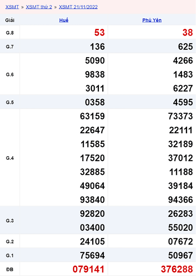 Xổ số miền Trung hôm nay - XSMT 22/11 - SXMT 22/11/2022 - Kết quả xổ số ngày 22 tháng 11