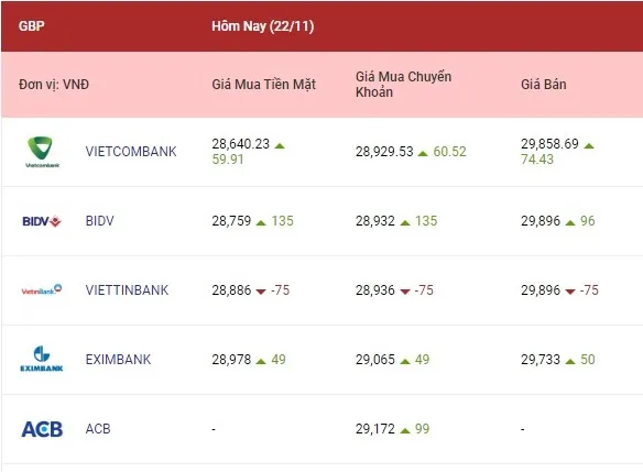 Tỷ giá ngoại tệ hôm nay 22/11/2022: Euro và yên Nhật giảm 3